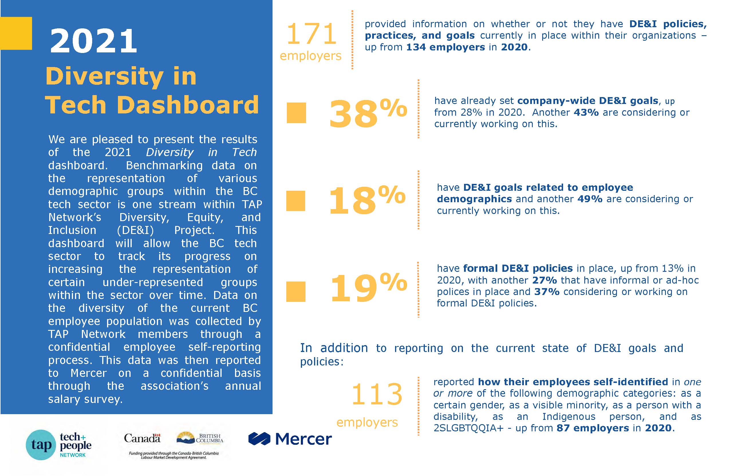 Page 1 of the 2021 Diversity Dashboard