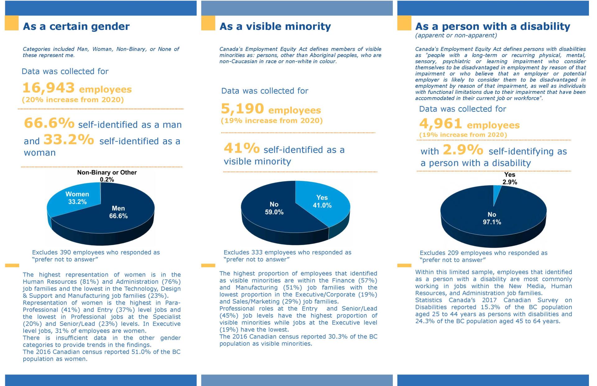 Page 2 of the 2021 Diversity Dashboard