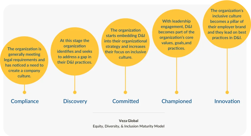 Veza Global Equity, Diversity and Inclusion Maturity Model